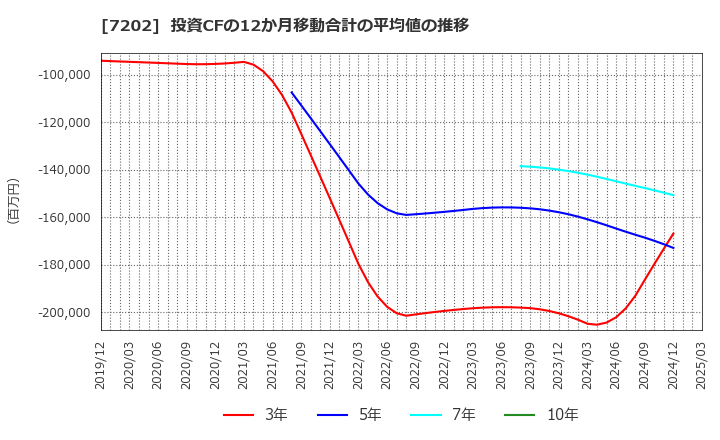 7202 いすゞ自動車(株): 投資CFの12か月移動合計の平均値の推移