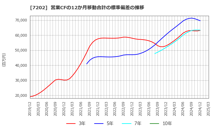 7202 いすゞ自動車(株): 営業CFの12か月移動合計の標準偏差の推移
