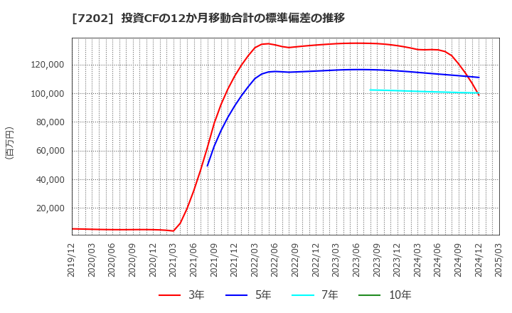 7202 いすゞ自動車(株): 投資CFの12か月移動合計の標準偏差の推移