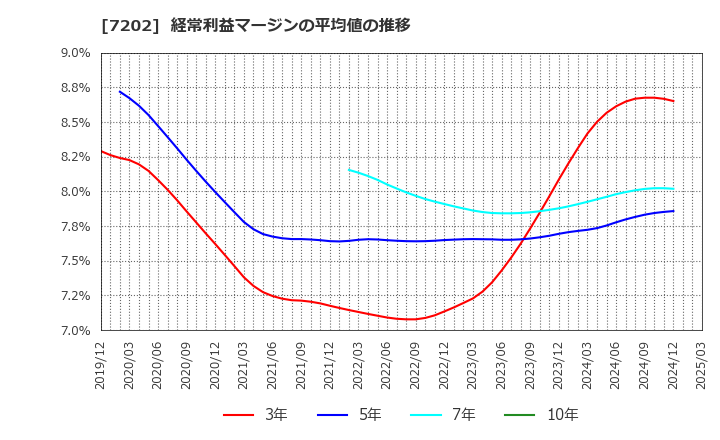 7202 いすゞ自動車(株): 経常利益マージンの平均値の推移