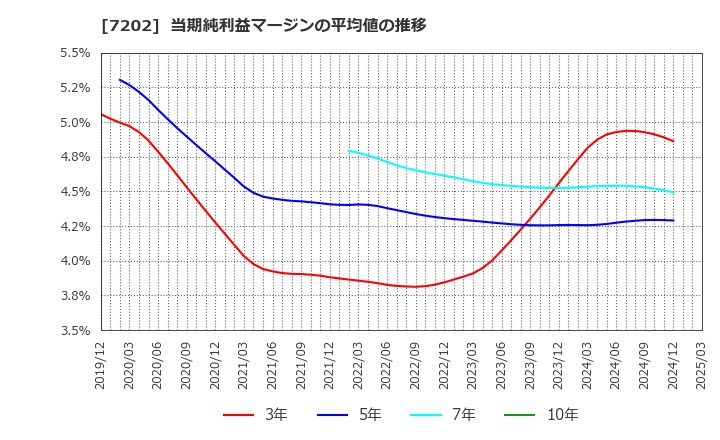 7202 いすゞ自動車(株): 当期純利益マージンの平均値の推移