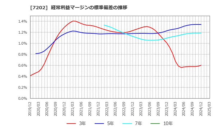 7202 いすゞ自動車(株): 経常利益マージンの標準偏差の推移