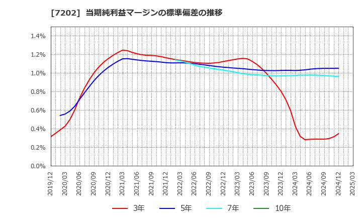 7202 いすゞ自動車(株): 当期純利益マージンの標準偏差の推移