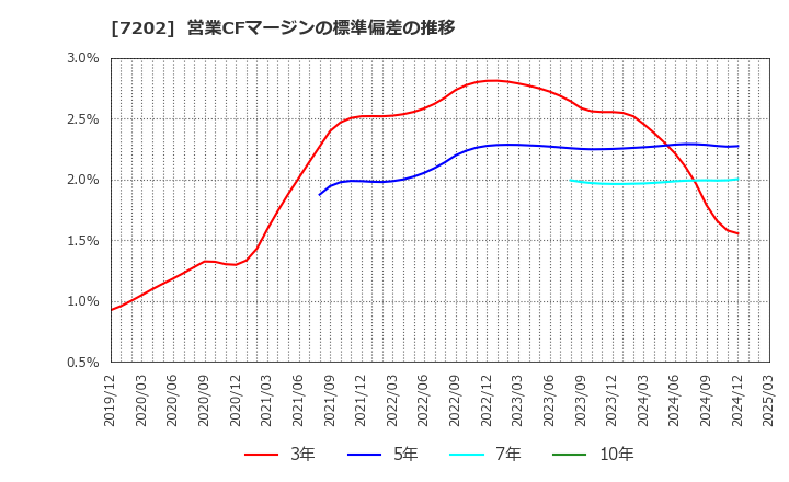 7202 いすゞ自動車(株): 営業CFマージンの標準偏差の推移