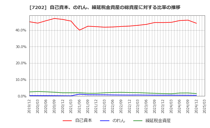7202 いすゞ自動車(株): 自己資本、のれん、繰延税金資産の総資産に対する比率の推移