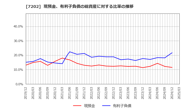 7202 いすゞ自動車(株): 現預金、有利子負債の総資産に対する比率の推移