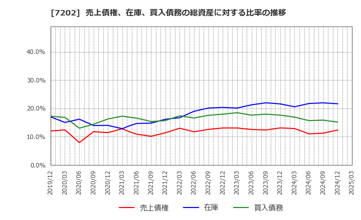 7202 いすゞ自動車(株): 売上債権、在庫、買入債務の総資産に対する比率の推移