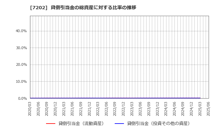 7202 いすゞ自動車(株): 貸倒引当金の総資産に対する比率の推移