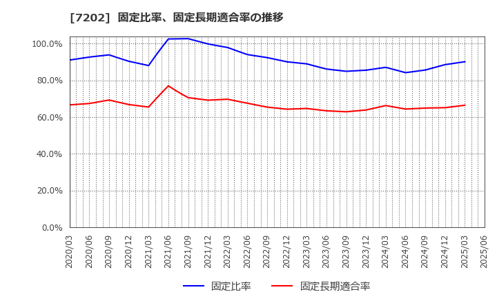 7202 いすゞ自動車(株): 固定比率、固定長期適合率の推移