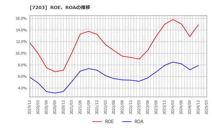 7203 トヨタ自動車(株): ROE、ROAの推移