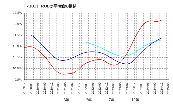 7203 トヨタ自動車(株): ROEの平均値の推移