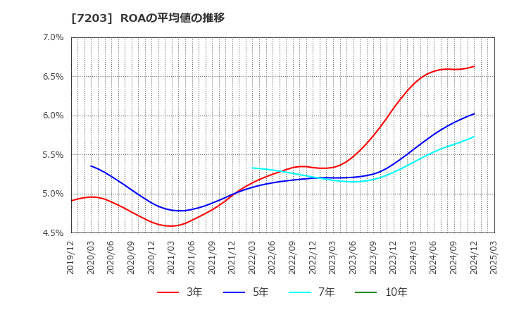 7203 トヨタ自動車(株): ROAの平均値の推移