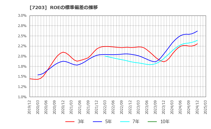 7203 トヨタ自動車(株): ROEの標準偏差の推移