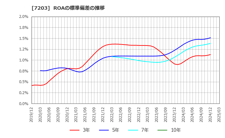 7203 トヨタ自動車(株): ROAの標準偏差の推移