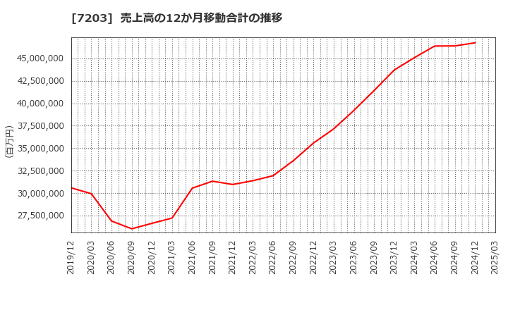 7203 トヨタ自動車(株): 売上高の12か月移動合計の推移