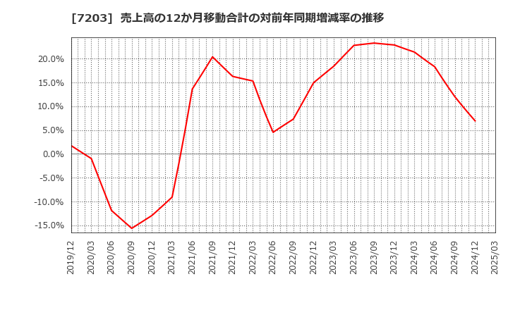 7203 トヨタ自動車(株): 売上高の12か月移動合計の対前年同期増減率の推移