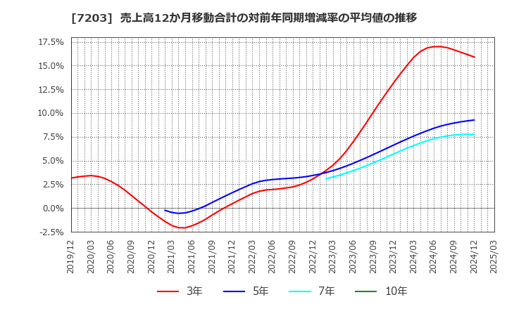 7203 トヨタ自動車(株): 売上高12か月移動合計の対前年同期増減率の平均値の推移