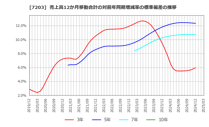 7203 トヨタ自動車(株): 売上高12か月移動合計の対前年同期増減率の標準偏差の推移