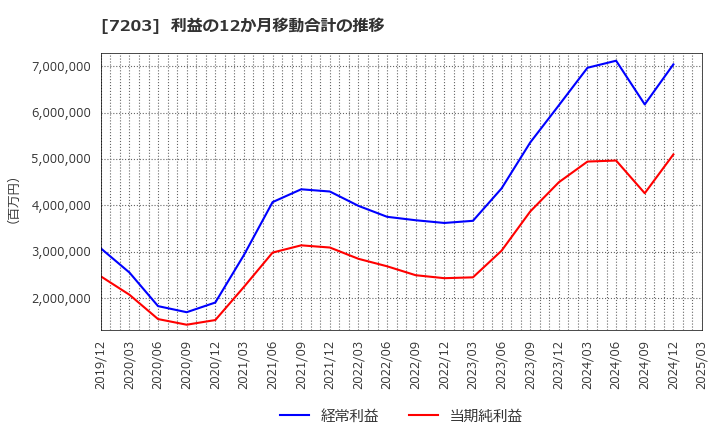 7203 トヨタ自動車(株): 利益の12か月移動合計の推移