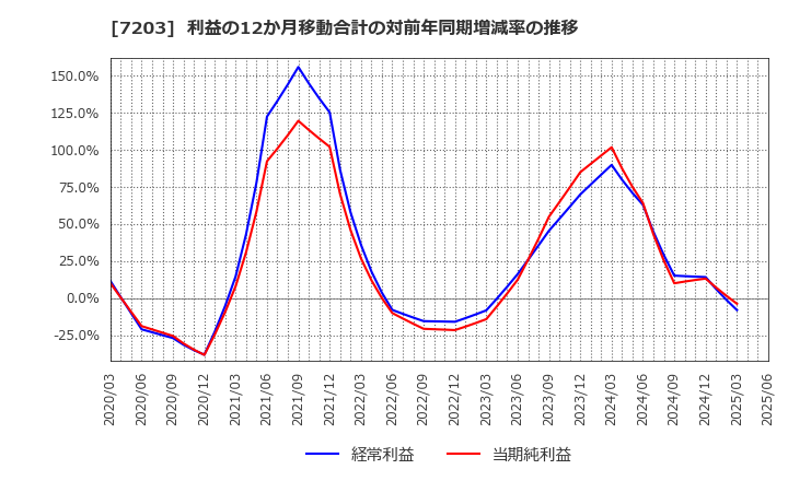 7203 トヨタ自動車(株): 利益の12か月移動合計の対前年同期増減率の推移