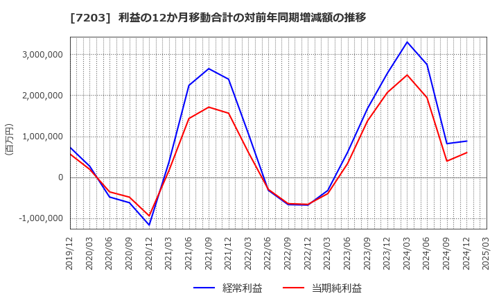 7203 トヨタ自動車(株): 利益の12か月移動合計の対前年同期増減額の推移