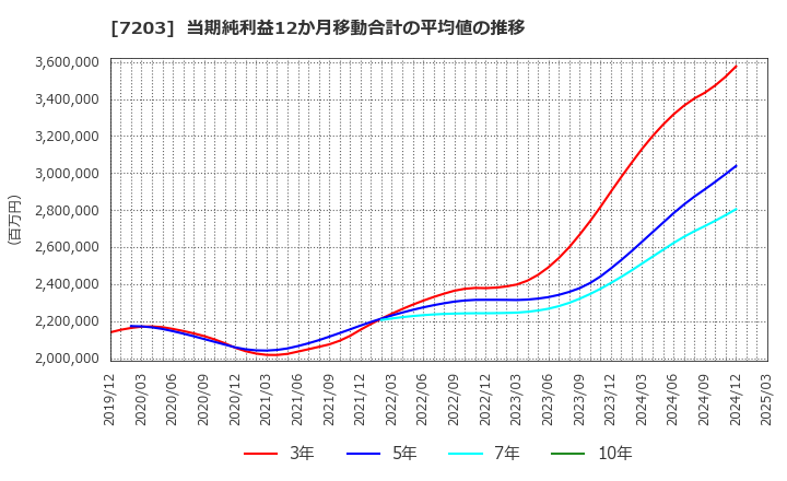 7203 トヨタ自動車(株): 当期純利益12か月移動合計の平均値の推移
