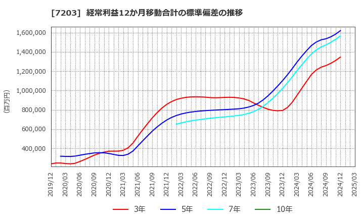 7203 トヨタ自動車(株): 経常利益12か月移動合計の標準偏差の推移