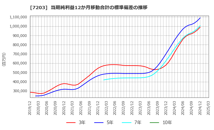 7203 トヨタ自動車(株): 当期純利益12か月移動合計の標準偏差の推移