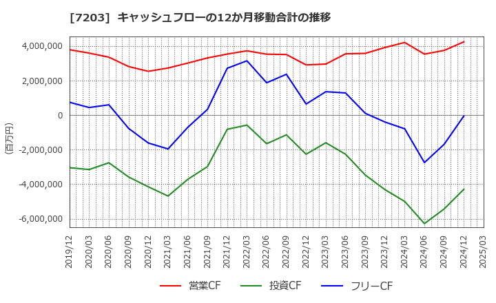 7203 トヨタ自動車(株): キャッシュフローの12か月移動合計の推移