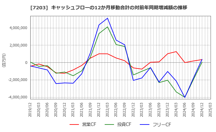 7203 トヨタ自動車(株): キャッシュフローの12か月移動合計の対前年同期増減額の推移