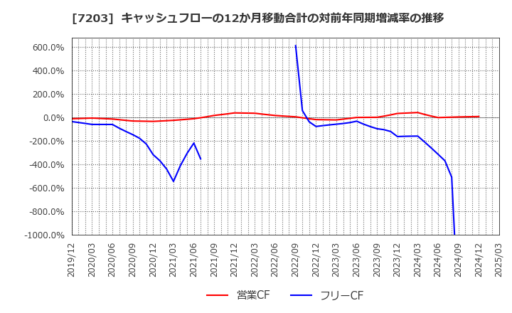 7203 トヨタ自動車(株): キャッシュフローの12か月移動合計の対前年同期増減率の推移