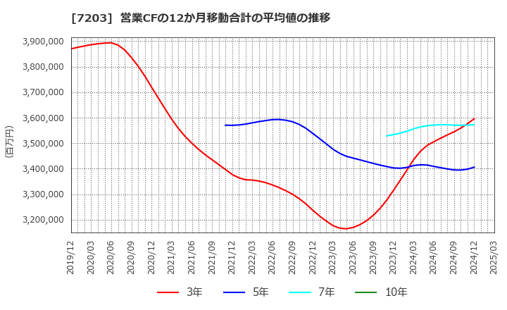 7203 トヨタ自動車(株): 営業CFの12か月移動合計の平均値の推移