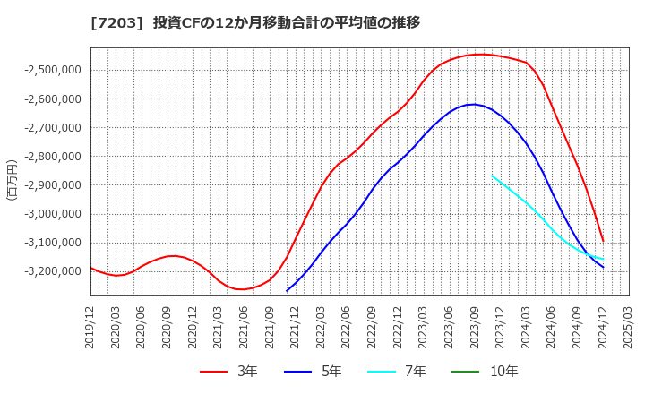 7203 トヨタ自動車(株): 投資CFの12か月移動合計の平均値の推移