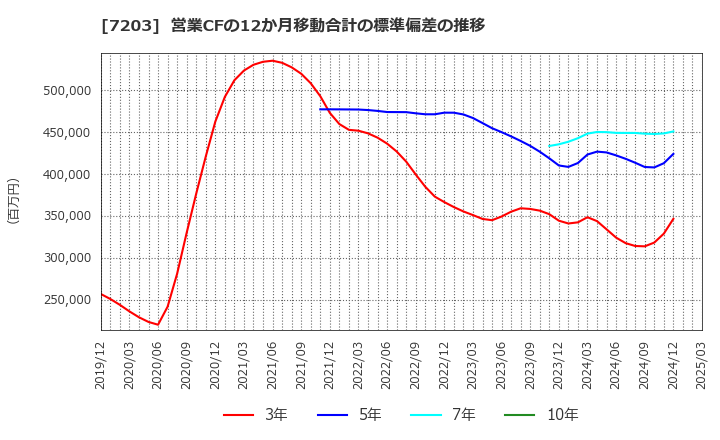 7203 トヨタ自動車(株): 営業CFの12か月移動合計の標準偏差の推移