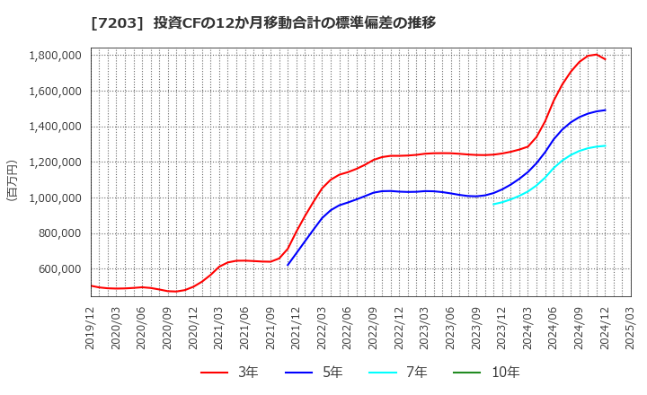 7203 トヨタ自動車(株): 投資CFの12か月移動合計の標準偏差の推移