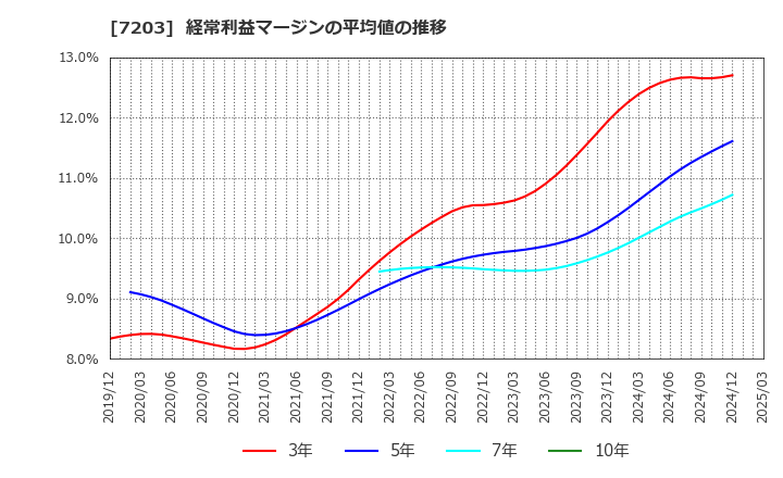 7203 トヨタ自動車(株): 経常利益マージンの平均値の推移