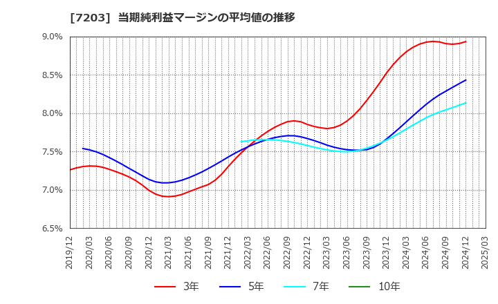 7203 トヨタ自動車(株): 当期純利益マージンの平均値の推移