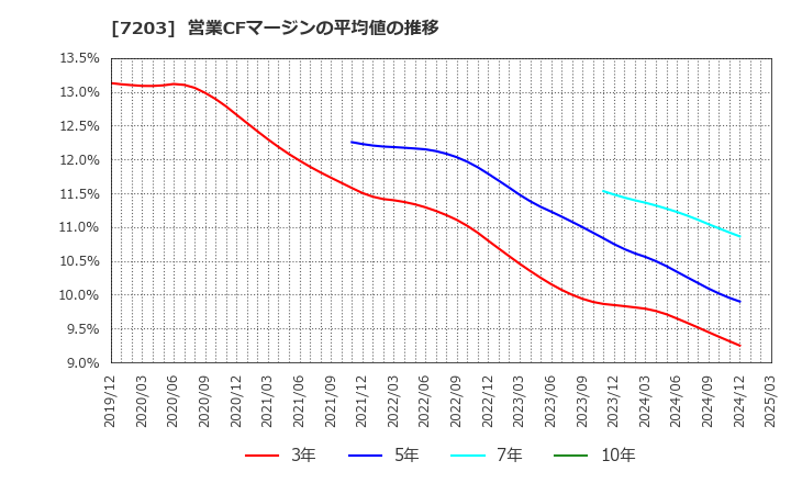 7203 トヨタ自動車(株): 営業CFマージンの平均値の推移