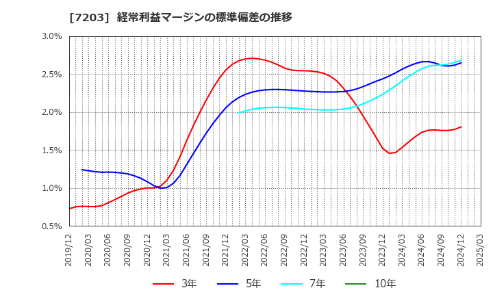 7203 トヨタ自動車(株): 経常利益マージンの標準偏差の推移