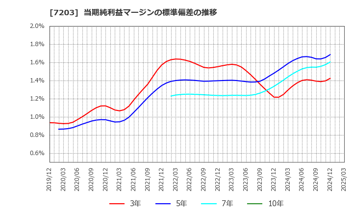 7203 トヨタ自動車(株): 当期純利益マージンの標準偏差の推移