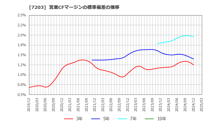 7203 トヨタ自動車(株): 営業CFマージンの標準偏差の推移