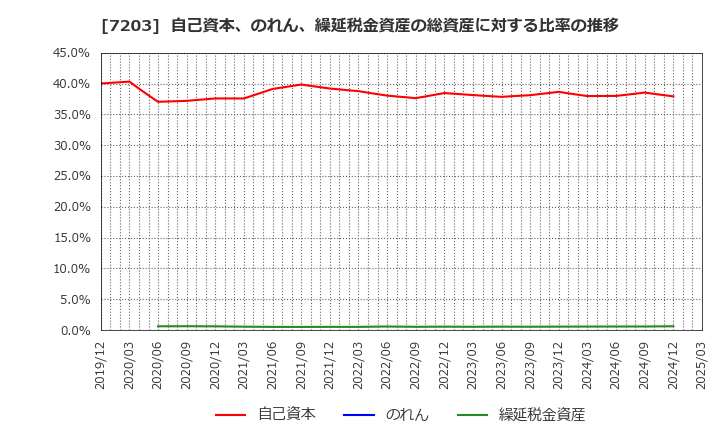 7203 トヨタ自動車(株): 自己資本、のれん、繰延税金資産の総資産に対する比率の推移