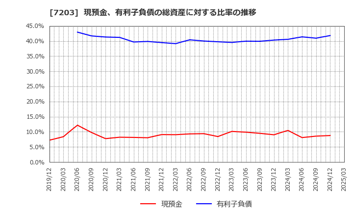 7203 トヨタ自動車(株): 現預金、有利子負債の総資産に対する比率の推移