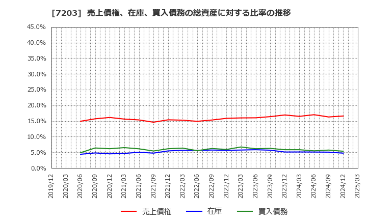 7203 トヨタ自動車(株): 売上債権、在庫、買入債務の総資産に対する比率の推移