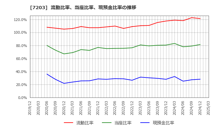 7203 トヨタ自動車(株): 流動比率、当座比率、現預金比率の推移