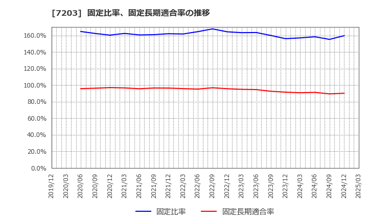 7203 トヨタ自動車(株): 固定比率、固定長期適合率の推移