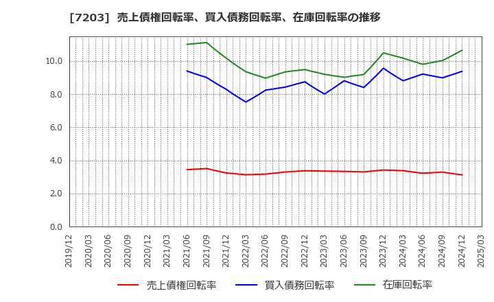 7203 トヨタ自動車(株): 売上債権回転率、買入債務回転率、在庫回転率の推移