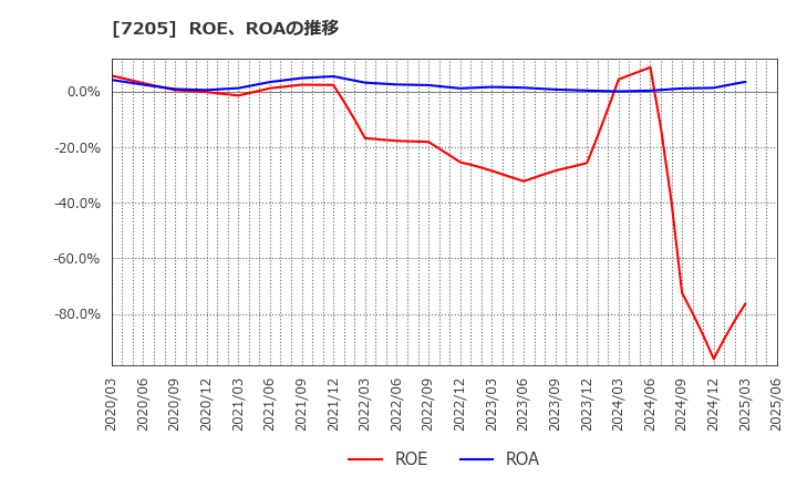 7205 日野自動車(株): ROE、ROAの推移
