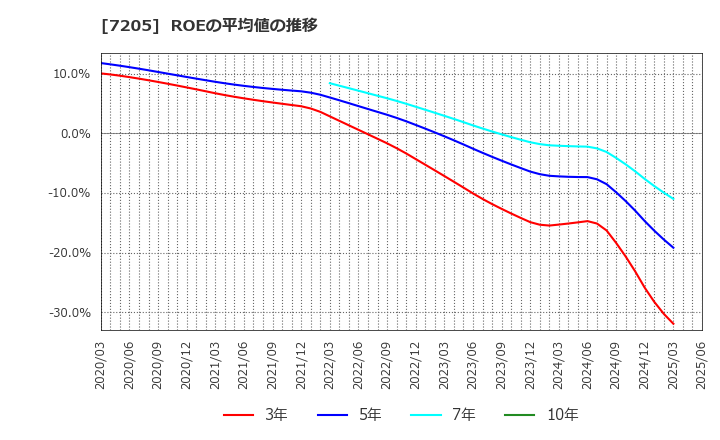 7205 日野自動車(株): ROEの平均値の推移
