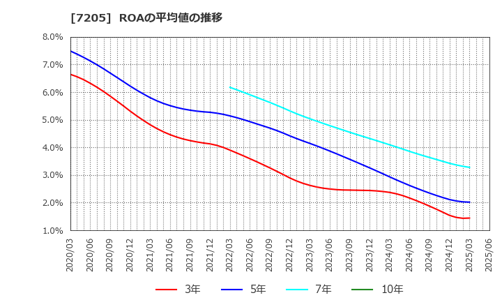 7205 日野自動車(株): ROAの平均値の推移